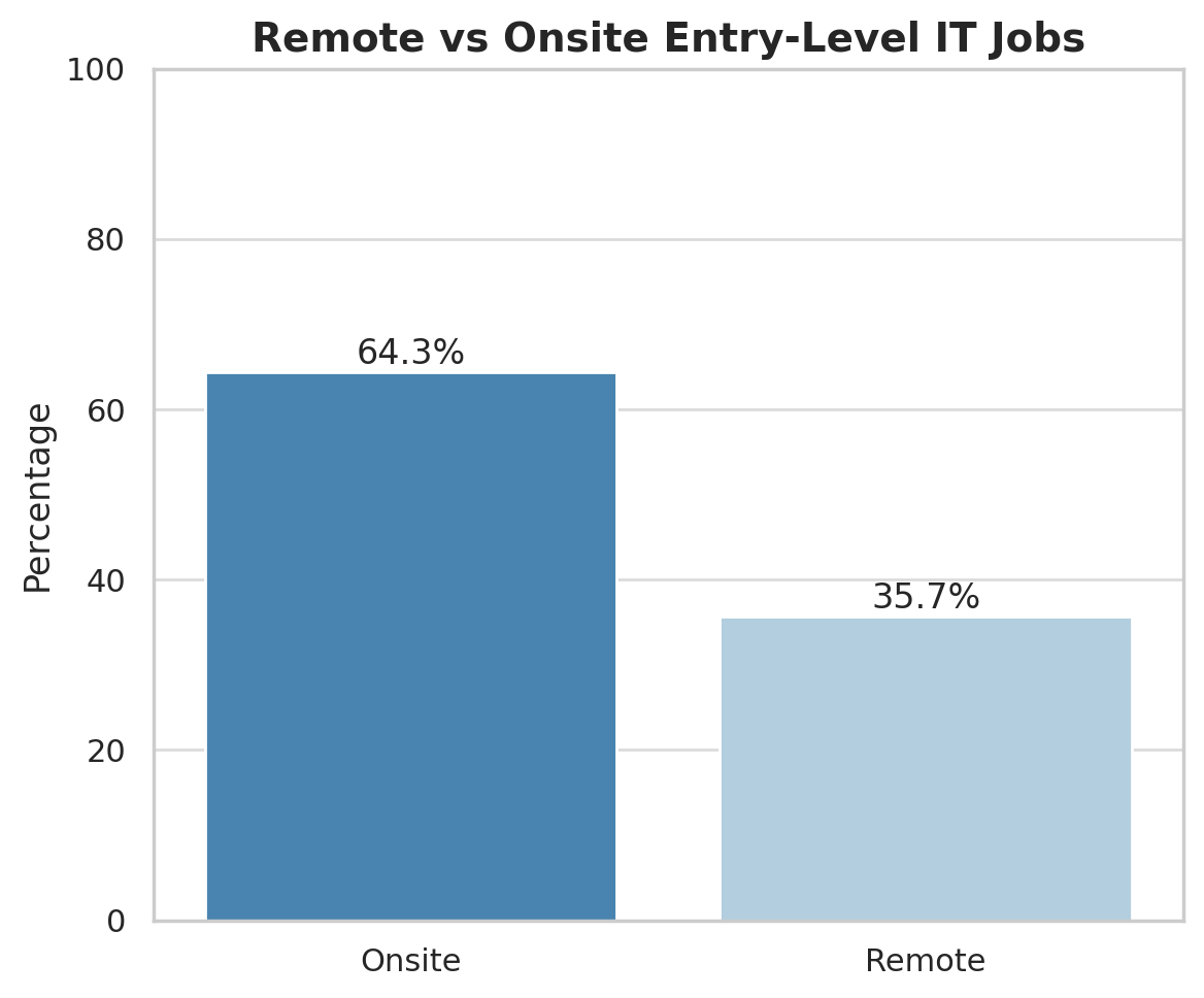 Remote vs onsite